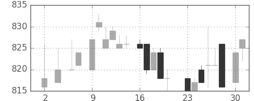 味の素の日足チャート(1983年5月)