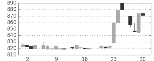 味の素の日足チャート(1983年6月)