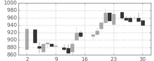 味の素の日足チャート(1983年7月)