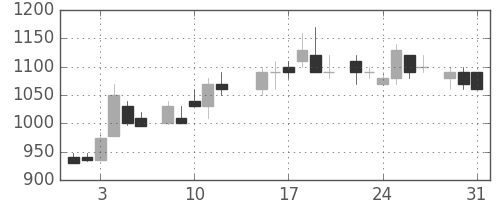 味の素の日足チャート(1983年8月)