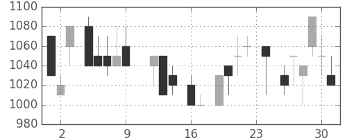 味の素の日足チャート(1983年9月)
