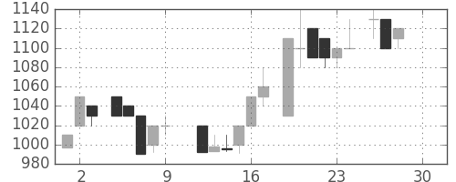 味の素の日足チャート(1983年12月)