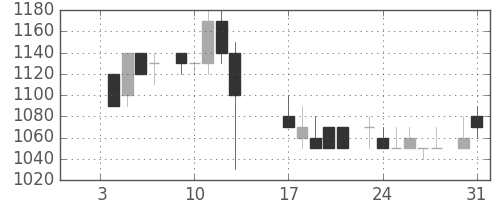 味の素の日足チャート(1984年1月)