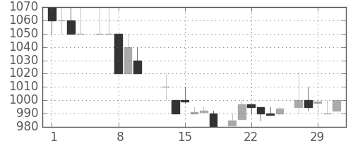 味の素の日足チャート(1984年2月)