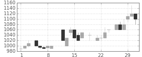 味の素の日足チャート(1984年3月)