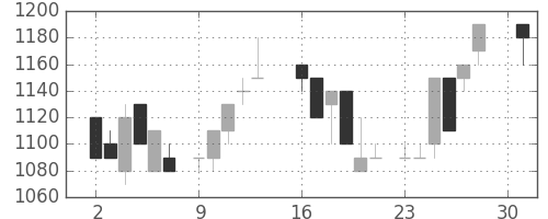 味の素の日足チャート(1984年4月)