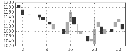 味の素の日足チャート(1984年5月)