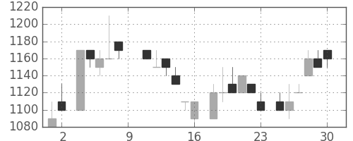 味の素の日足チャート(1984年6月)
