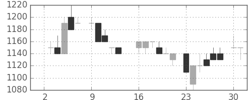 味の素の日足チャート(1984年7月)