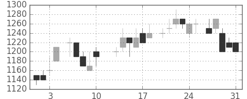 味の素の日足チャート(1984年8月)