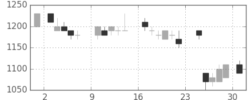 味の素の日足チャート(1984年9月)