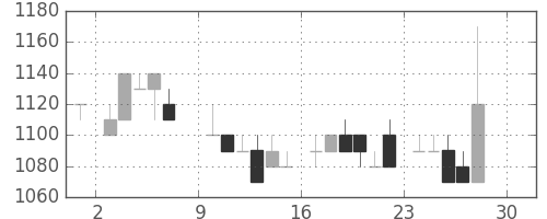 味の素の日足チャート(1984年12月)