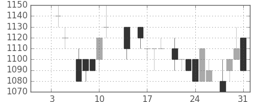 味の素の日足チャート(1985年1月)