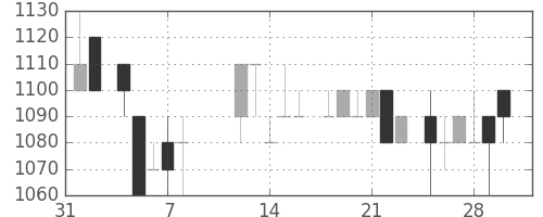 味の素の日足チャート(1985年2月)