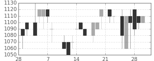 味の素の日足チャート(1985年3月)