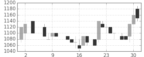 味の素の日足チャート(1985年5月)