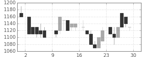 味の素の日足チャート(1985年6月)