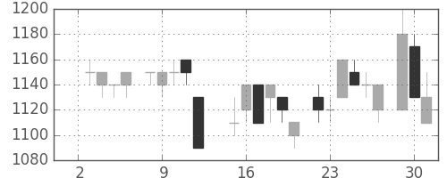 味の素の日足チャート(1985年7月)