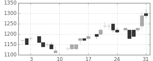 味の素の日足チャート(1985年8月)