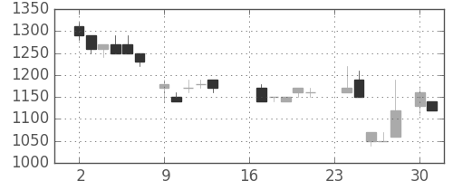 味の素の日足チャート(1985年9月)