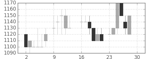 味の素の日足チャート(1985年12月)