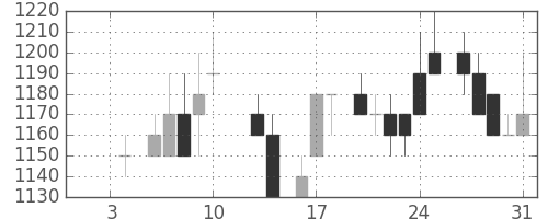 味の素の日足チャート(1986年1月)
