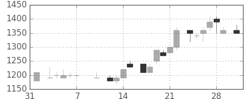 味の素の日足チャート(1986年2月)