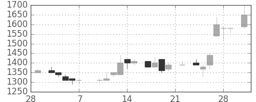 味の素の日足チャート(1986年3月)