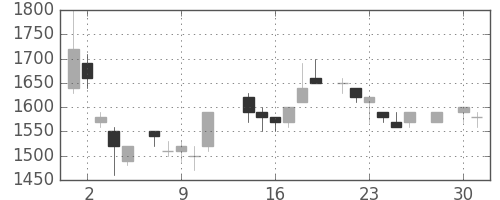 味の素の日足チャート(1986年4月)