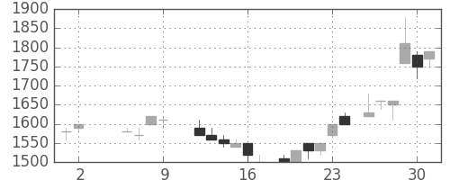 味の素の日足チャート(1986年5月)