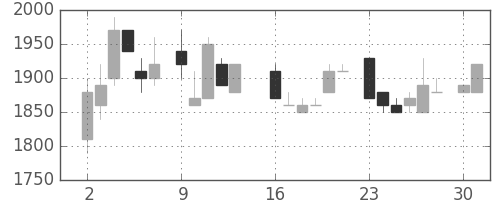 味の素の日足チャート(1986年6月)