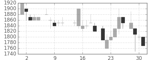 味の素の日足チャート(1986年7月)