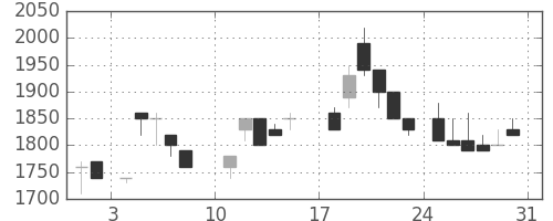 味の素の日足チャート(1986年8月)