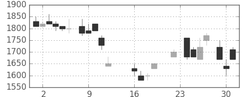 味の素の日足チャート(1986年9月)