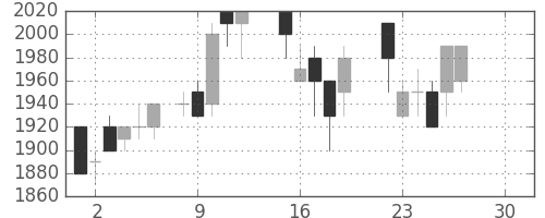 味の素の日足チャート(1986年12月)