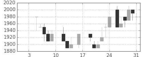 味の素の日足チャート(1987年1月)