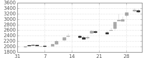味の素の日足チャート(1987年2月)