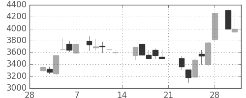 味の素の日足チャート(1987年3月)