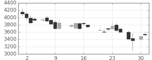 味の素の日足チャート(1987年4月)