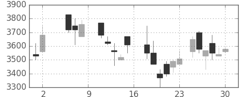 味の素の日足チャート(1987年5月)