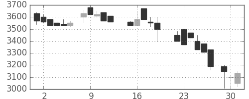 味の素の日足チャート(1987年6月)
