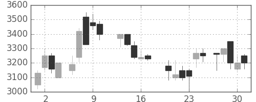 味の素の日足チャート(1987年7月)