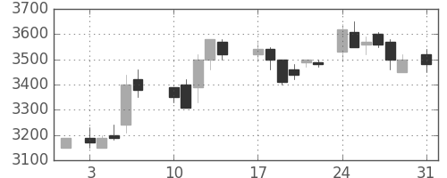 味の素の日足チャート(1987年8月)