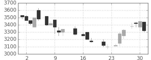 味の素の日足チャート(1987年9月)