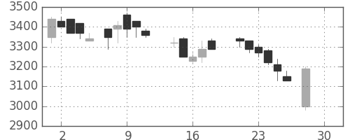 味の素の日足チャート(1987年12月)