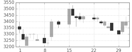 味の素の日足チャート(1988年2月)
