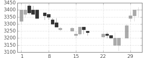味の素の日足チャート(1988年3月)