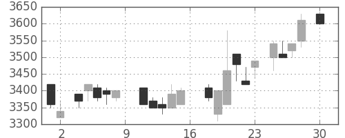 味の素の日足チャート(1988年4月)