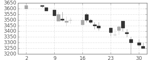 味の素の日足チャート(1988年5月)