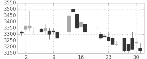 味の素の日足チャート(1988年6月)